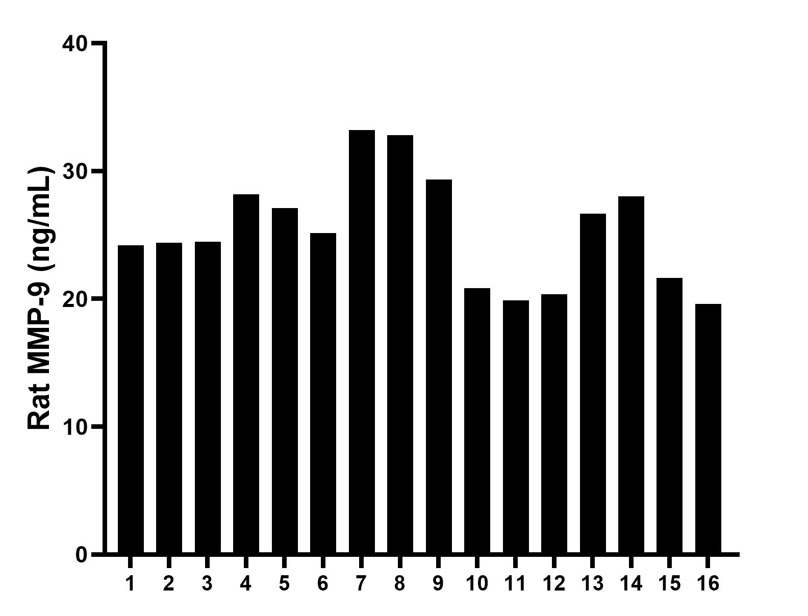 Serum of sixteen rats was measured. The rat MMP-9 concentration of detected samples was determined to be 25.36 ng/mL with a range of 19.61 - 33.20 ng/mL.